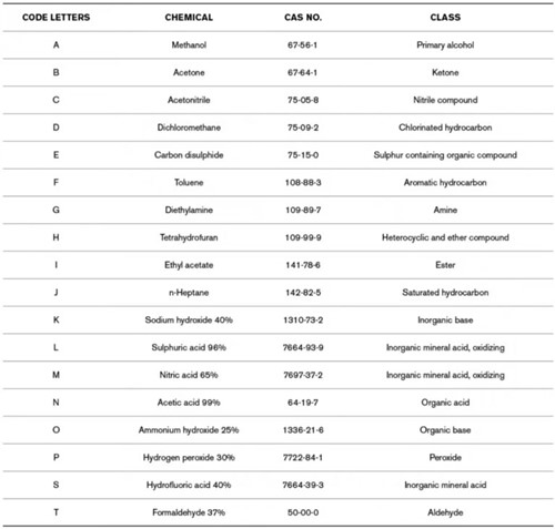 EN 374 測(cè)試化學(xué)品.jpg EN 374 測(cè)試化學(xué)品.jpg