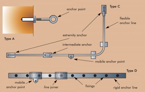 A、C 和 D 型錨裝置 A、C 和 D 型錨裝置